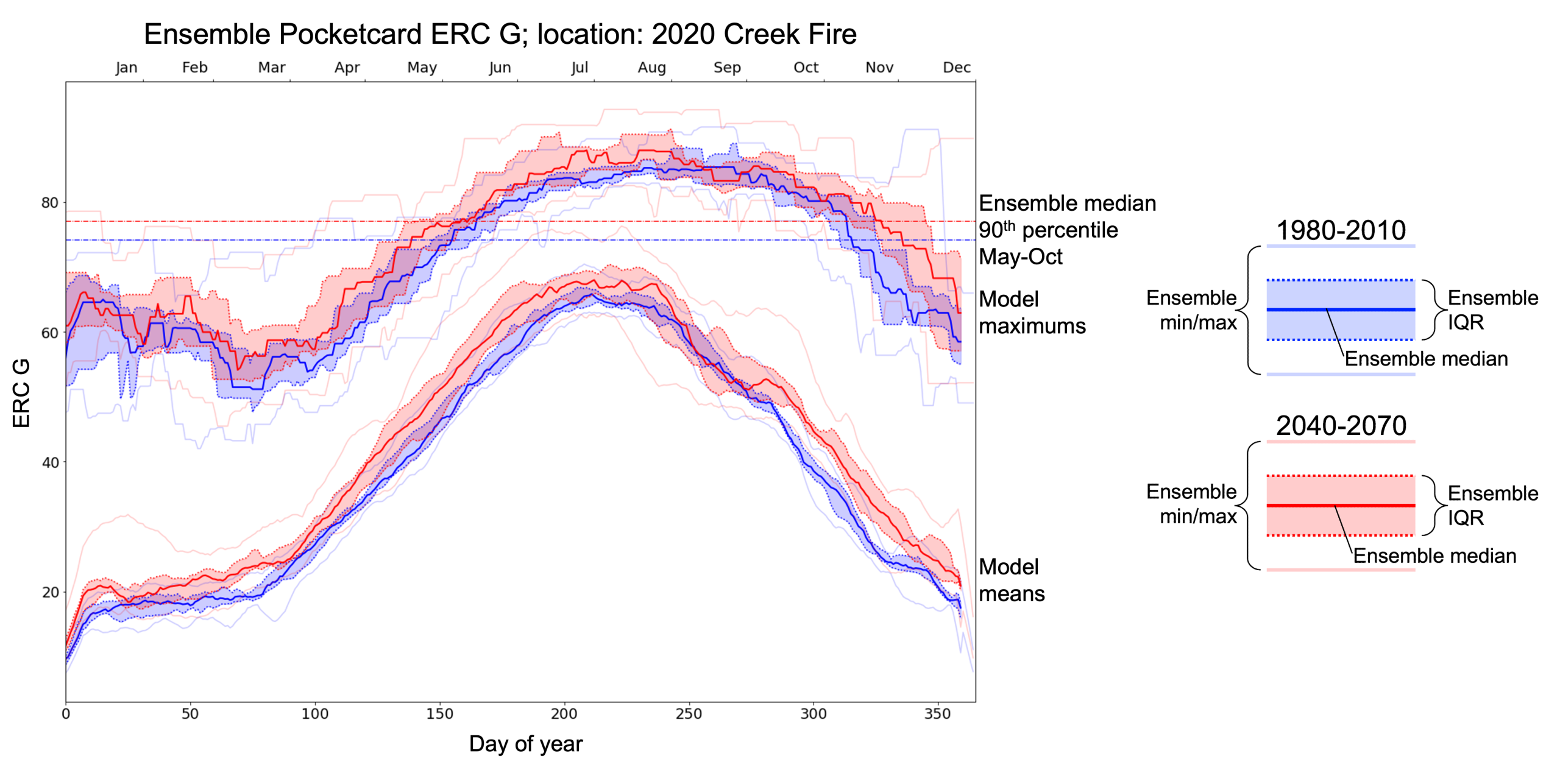 Graph of projected fire for the 2020 Creek Fire in California