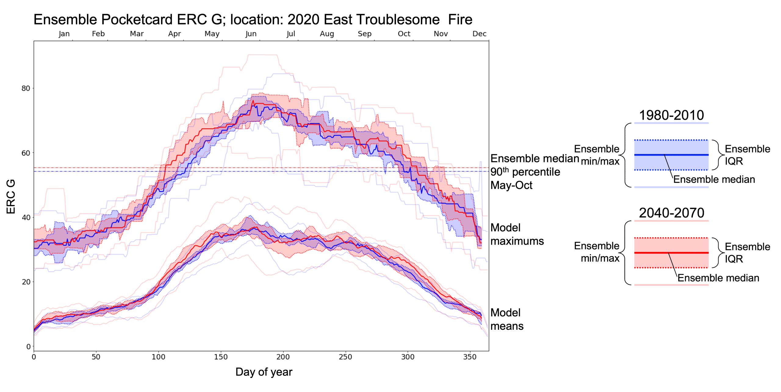 Graph of projected fire danger for the 2020 East Troublesome Fire in Colorado