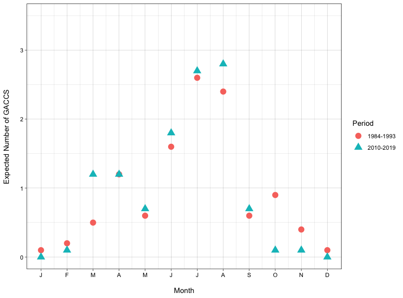A graph of Expected Number of GACCS vs month comparing 1984-1993 to 2010-2019