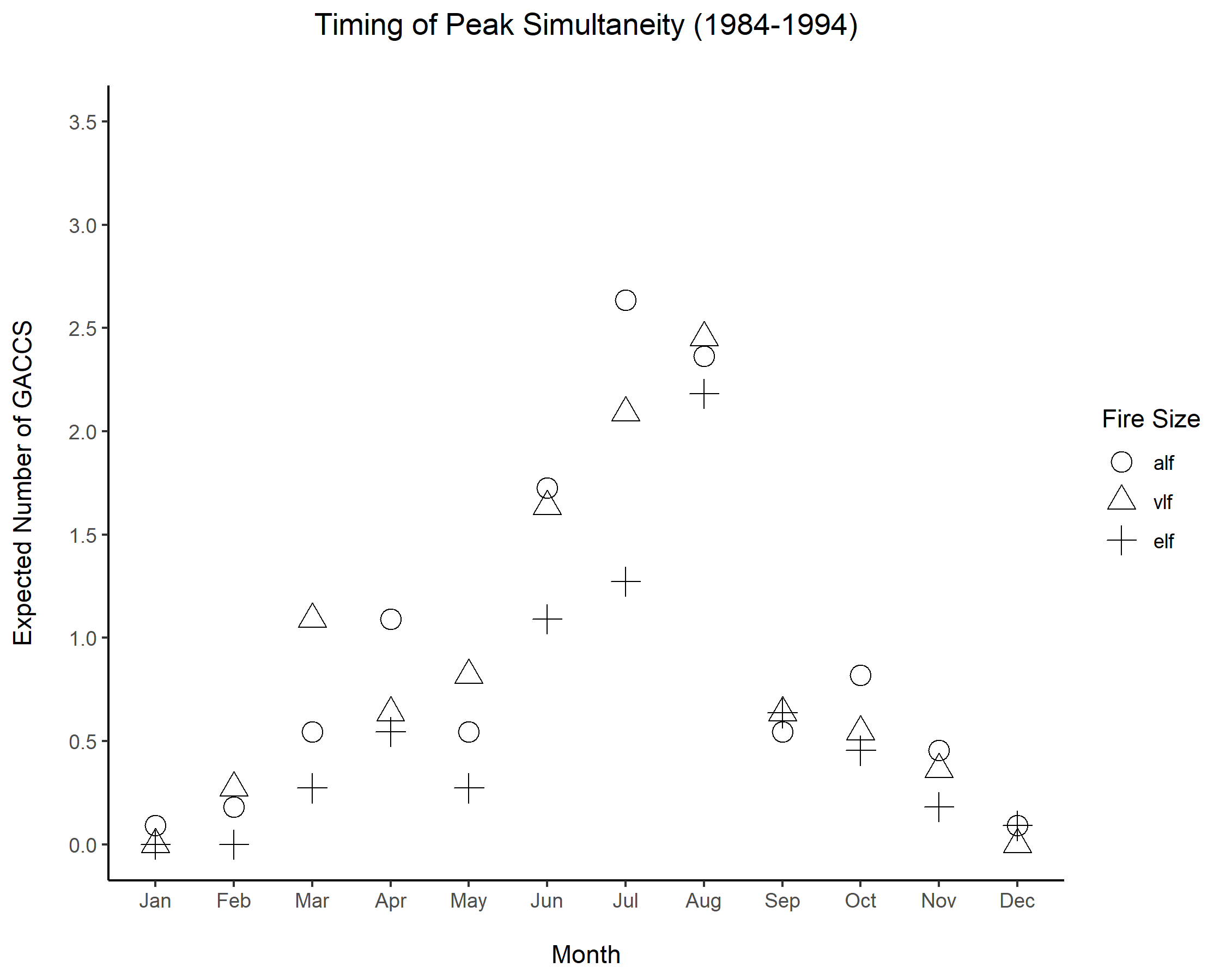 Graph showing Timing of Peak Simultaneity from 1984 to 1994
