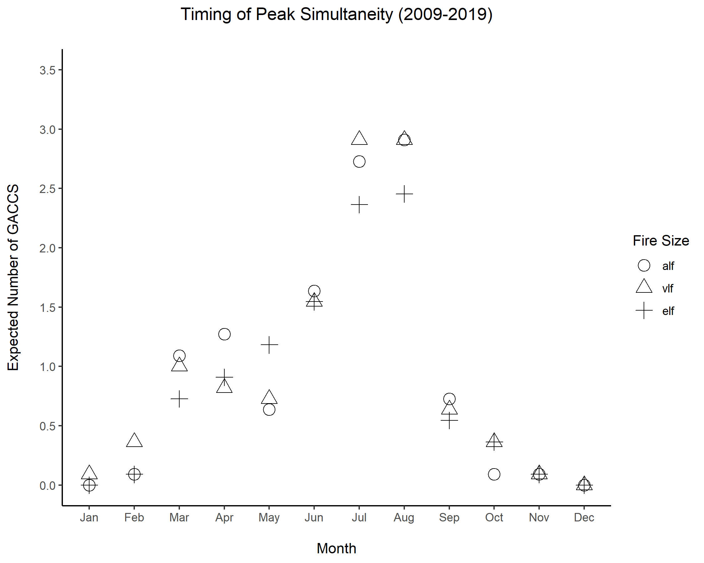 Graph showing timing of peak similianity from 2009 to 2019