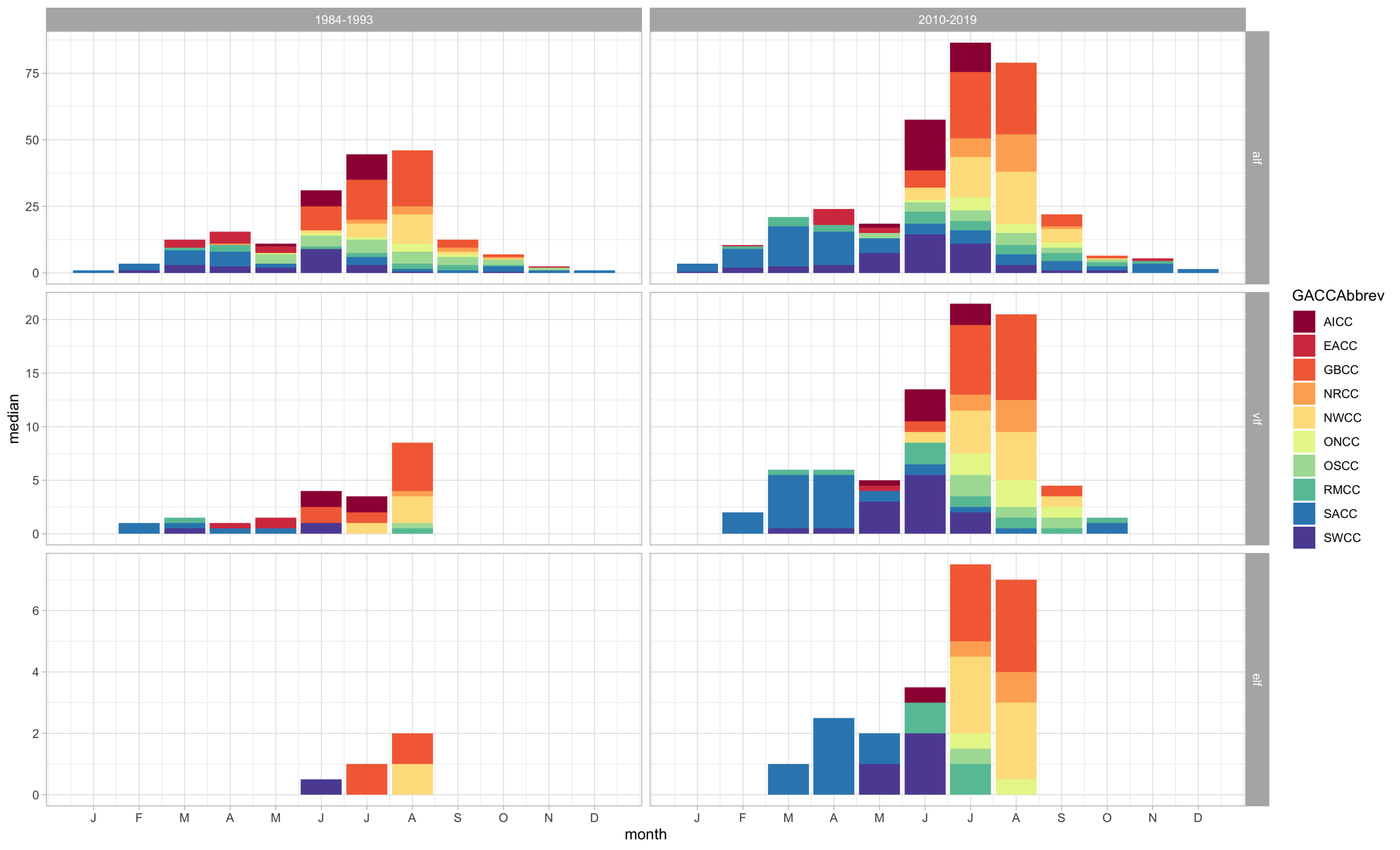 Median number of fires in each Geographic Area Coordination Center (GACC) in each calendar month - comparing 1984-1993 and 2010-2019. Each row of charts corresponds to a different fire size. ALF represents all large fires 1,000+ acres, VLF represents 75th percentile fires, and ELF represents 90th percentile fires. Fire sizes are binned using percentile cutoffs within each GACC over the entire period to determine fire size categories. Color indicates GACC according to the key on the right. Data on simultaneous wildfire occurrence come from the Monitoring Trends and Burn Severity (MTBS) project. This visualization was made as part of NSF Growing Convergence Project 2019762.