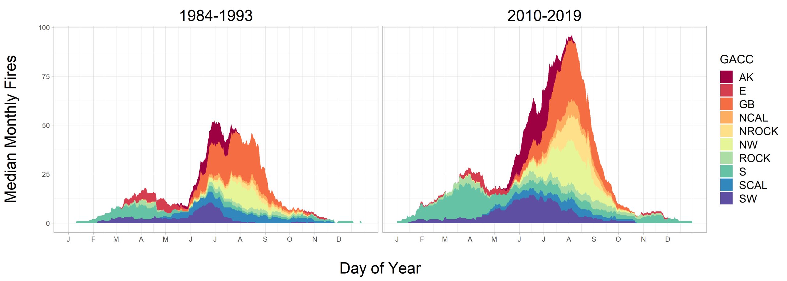 Graphs of median number of 1000+ acre fires