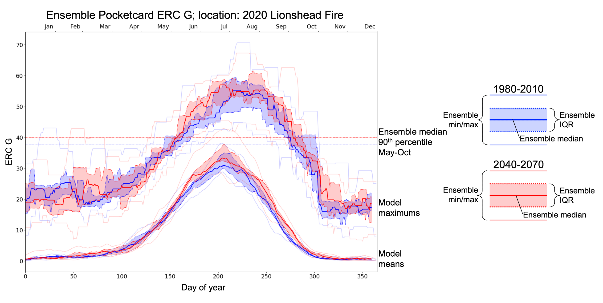 Graph of projected fire danager for the 2020 Lionshead Fire in Oregon